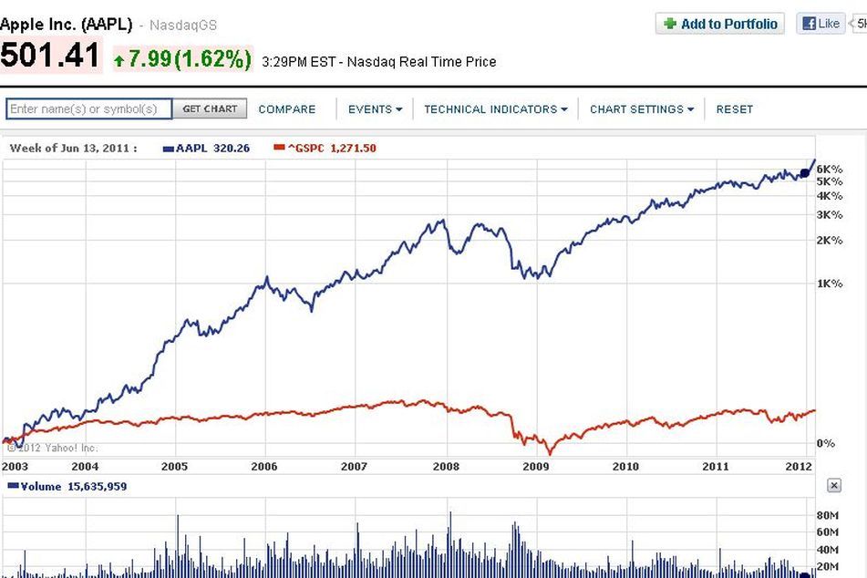 omhyggelig donor håndflade Chart of the day: Apple v. the S&P 500 — what a difference a decade makes -  InvestmentNews