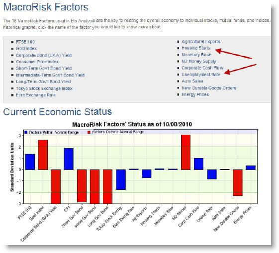 The "MacroRisk Factors" page provides a quick overview of key economic factors. Besides the bar chart of the economic factors (in standard deviation units), each factor has a link to a time series graph.

[The overall page provides a lot more at the bottom but I had to clip due to size constraints related to our slideshow module]