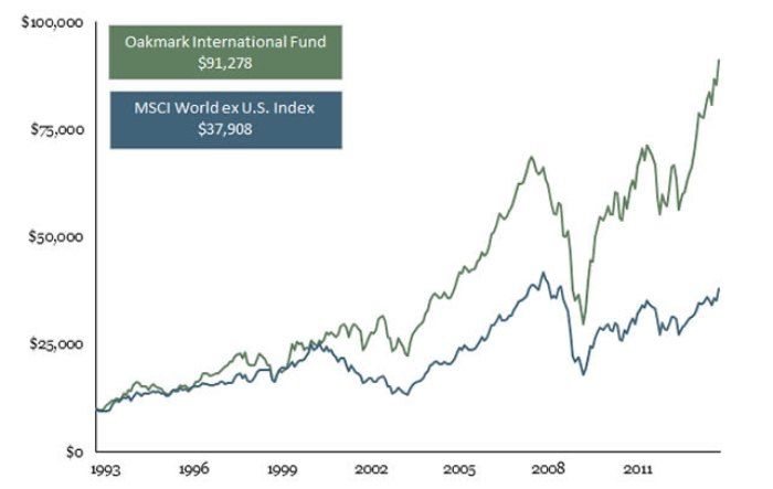 Category: <b>International stocks</b>
Oakmark International (OAKIX)
2013 performance: <b>29.34%</b>
Average foreign large cap blend fund 2013 performance: <b>19.44%</b>
Assets: <b>$27.9 billion</b>
Expense ratio: <b>0.98%</b>
Turnover: <b>37%</b>
