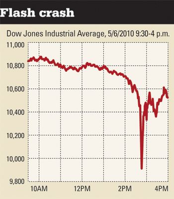 <b>The Dow Jones Industrial Average plummets nearly 1,000 points in less than half an hour.</b> A report issued Oct. 1 by the SEC and the Commodity Futures Trading Commission determines that the so-called flash crash was caused when a trading firm executed a computerized selling program in an already stressed market.<br>
<small>Chart: Gerardo Tabones</small>