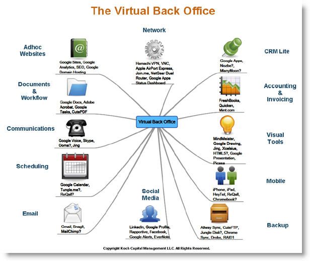 Koch Capital's virtual back office. Mr. Koch said that the most productivity enhancing tools he uses included his web-based e-mail, especially because of Google's integrated calendaring, tasks, documents and voicemail AND the Freshbooks invoicing, time tracking and expense management system. <a href=http://www.investmentnews.com/article/20110710/REG/307109971>Koch Capital and the cloud</a>