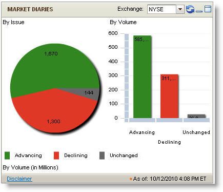 The market diaries module zoomed in on the New York Stock Exchange.