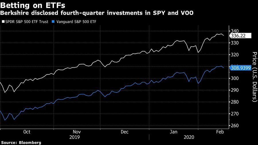 Berkshire disclosed fourth-quarter investments in SPY and VOO