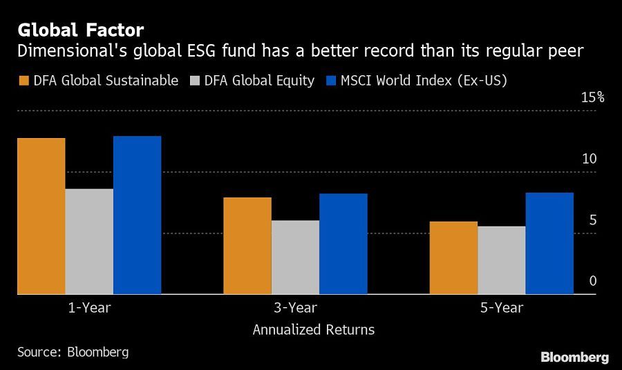 DFA-ESG-Global-Fund-chart