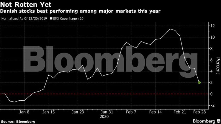 Danish stocks best performing among major markets this year