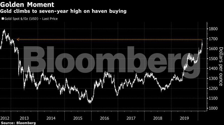 Gold climbs to seven-year high on haven buying