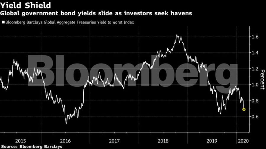 Global government bond yields slide as investors seek havens