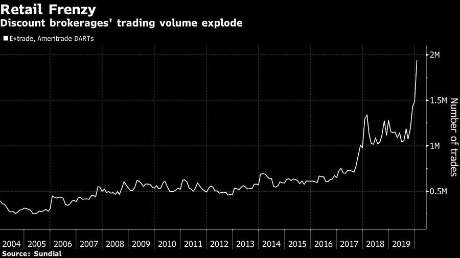 Discount brokerages' trading volume explode