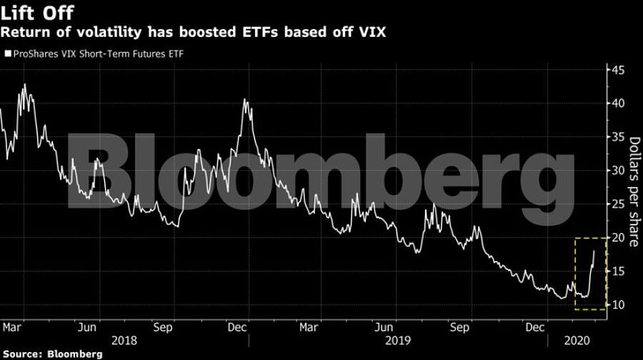 Return of volatility has boosted ETFs based off VIX