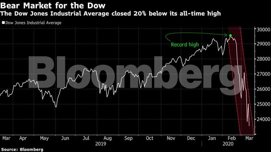 The Dow Jones Industrial Average closed 20% below its all-time high