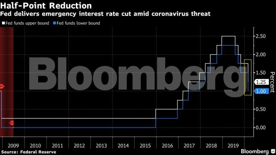 Fed delivers emergency interest rate cut amid coronavirus threat