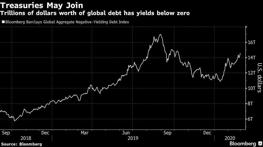 Trillions of dollars worth of global debt has yields below zero