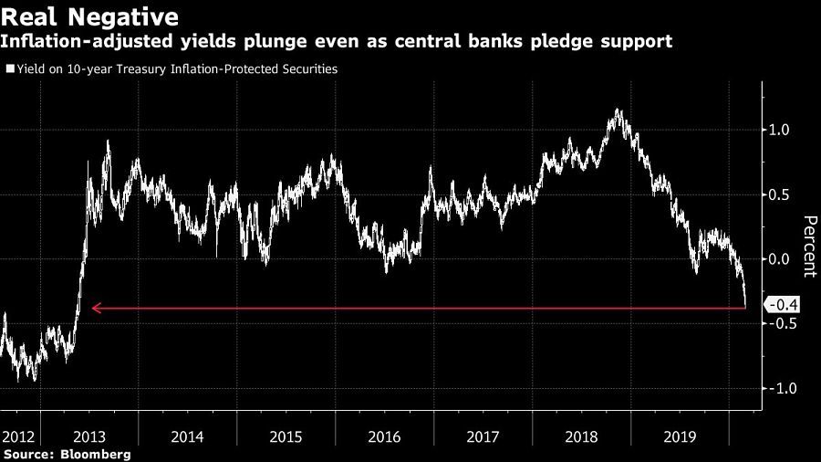 Inflation-adjusted yields plunge even as central banks pledge support
