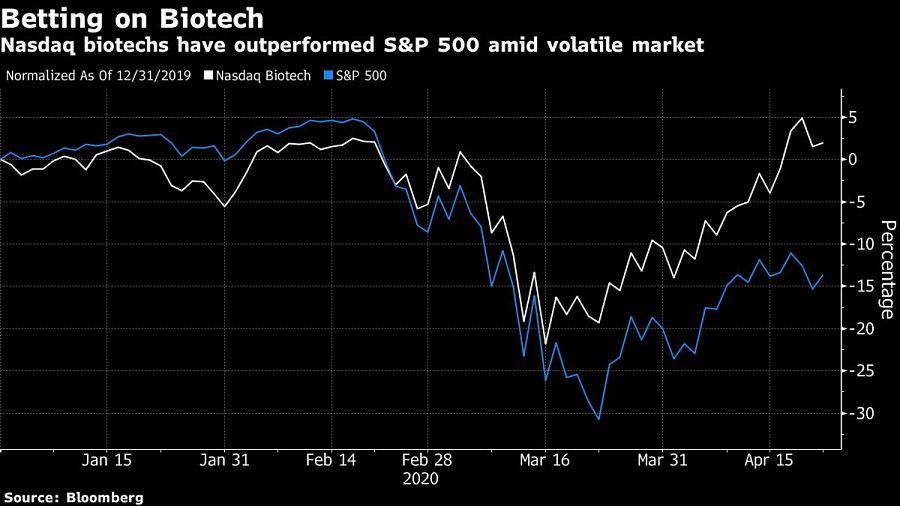 Nasdaq biotechs have outperformed S&P 500 amid volatile market