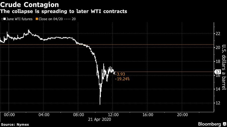 The collapse is spreading to later WTI contracts
