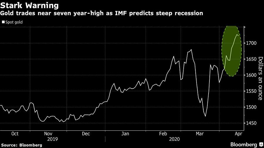 Gold trades near seven year-high as IMF predicts steep recession