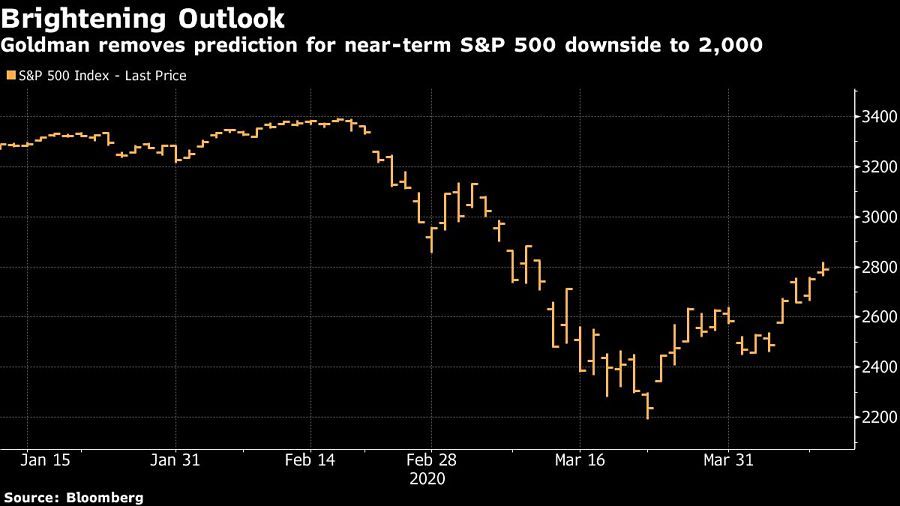 Goldman removes prediction for near-term S&P 500 downside to 2,000