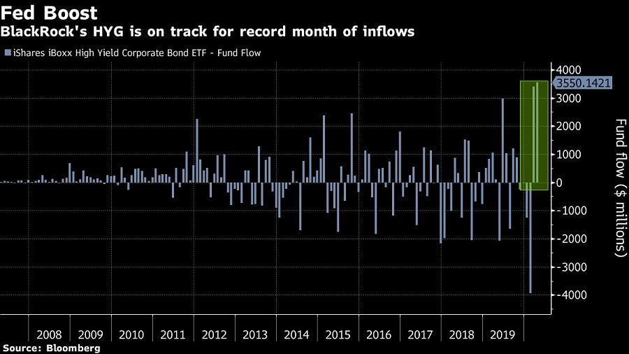 BlackRock's HYG is on track for record month of inflows