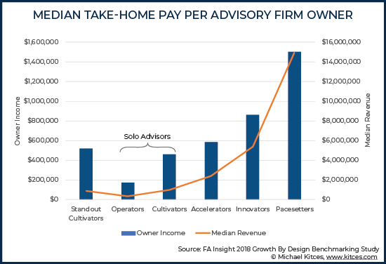Median Take-Home Pay Per Advisory Firm Owner