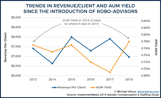 Trends In Revenue Per Client And AUM Yield Since The Intro Of Robos