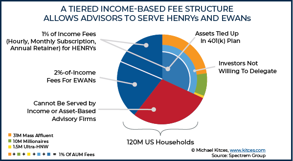 A Tiered Income-Based Fee Structure Allows Advisors Serve HENRYs and EWANs