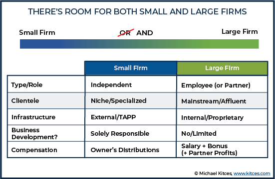There's Room For Both Small And Large Firms