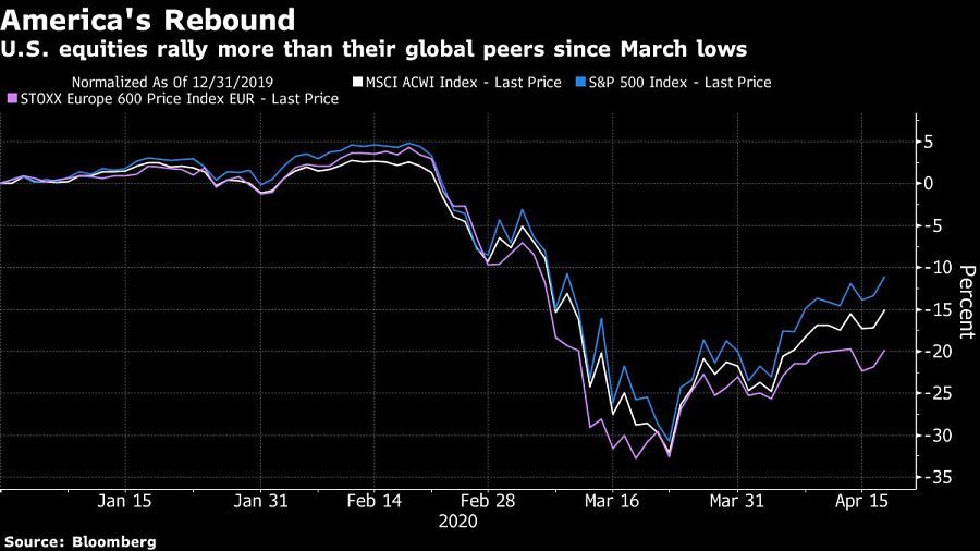 U.S. equities rally more than their global peers since March lows