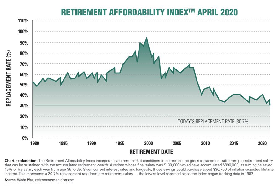 Retirement Affordability Index
