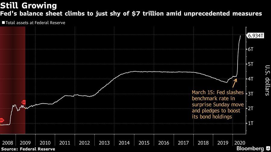 Fed's balance sheet climbs to just shy of $7 trillion amid unprecedented measures