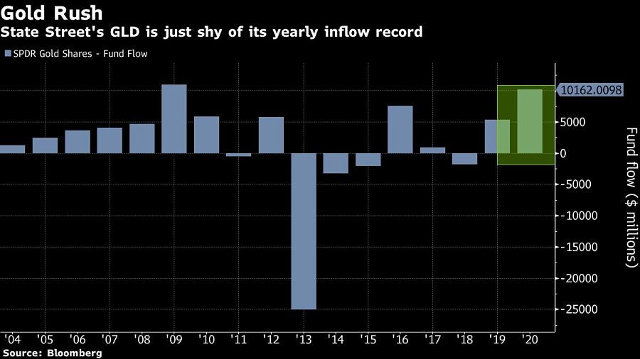 State Street's GLD is just shy of its yearly inflow record