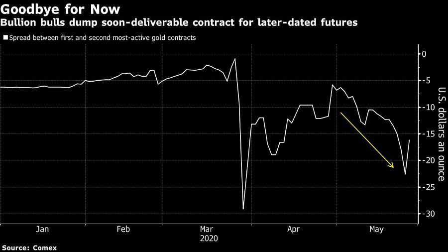 Bullion bulls dump soon-deliverable contract for later-dated futures