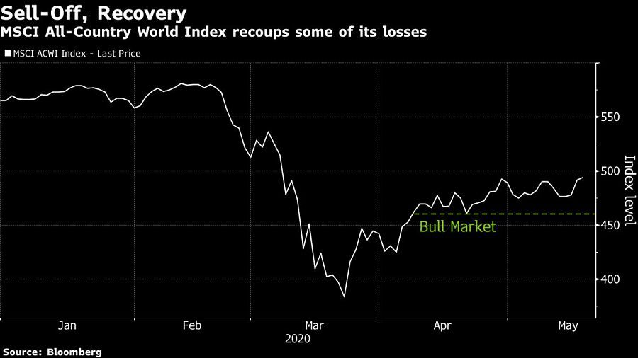 MSCI All-Country World Index recoups some of its losses