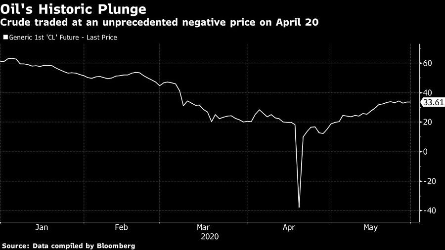 Crude traded at an unprecedented negative price on April 20