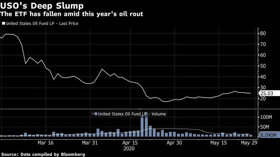 The ETF has fallen amid this year's oil rout