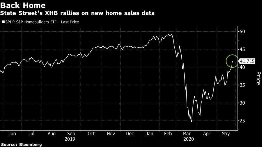 State Street's XHB rallies on new home sales data