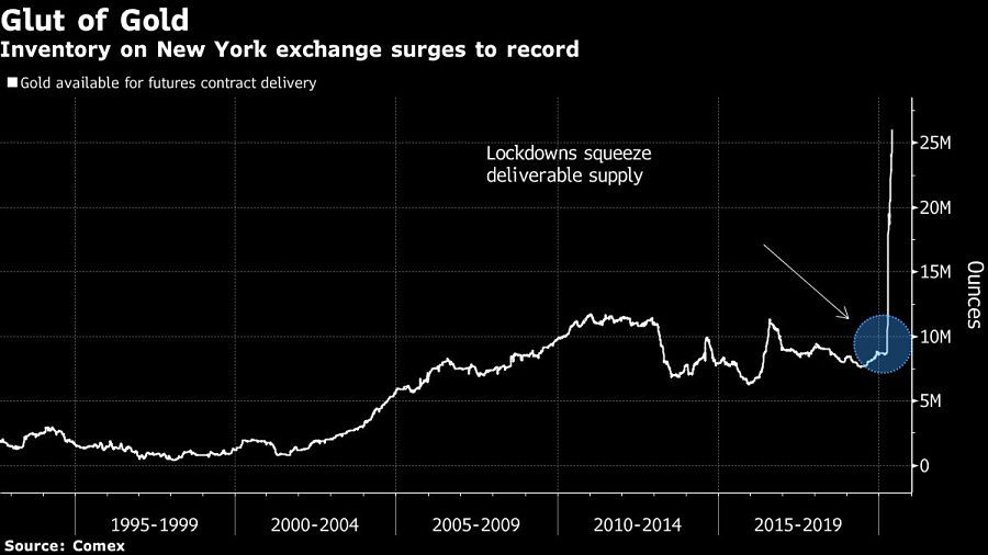 Inventory on New York exchange surges to record