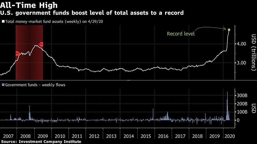U.S. government funds boost level of total assets to a record