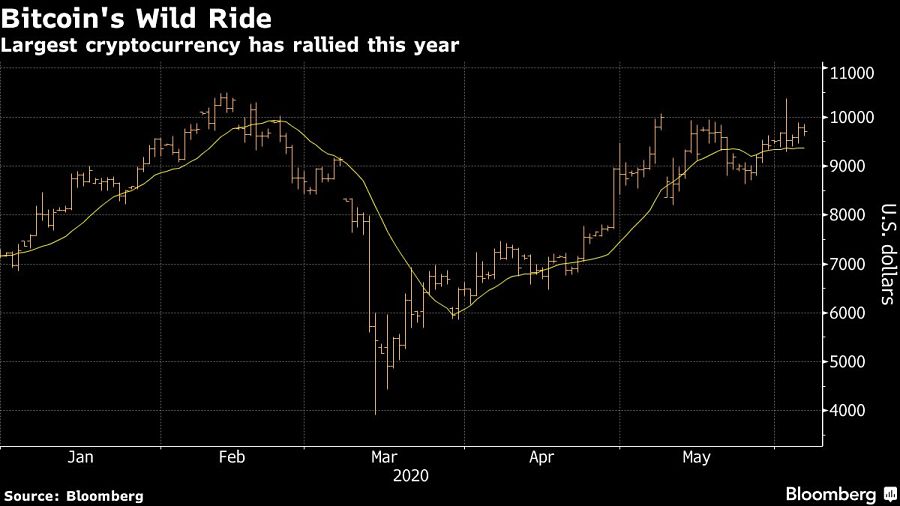 Largest cryptocurrency has rallied this year