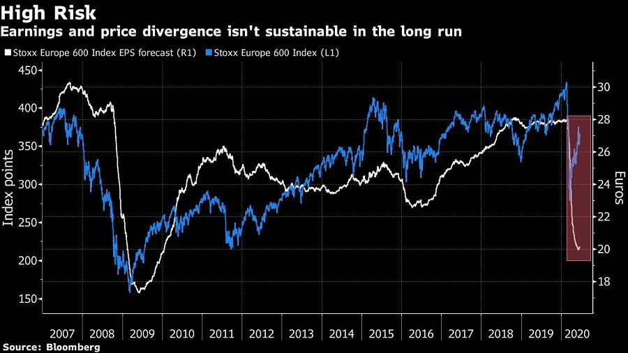 Earnings and price divergence isn't sustainable in the long run