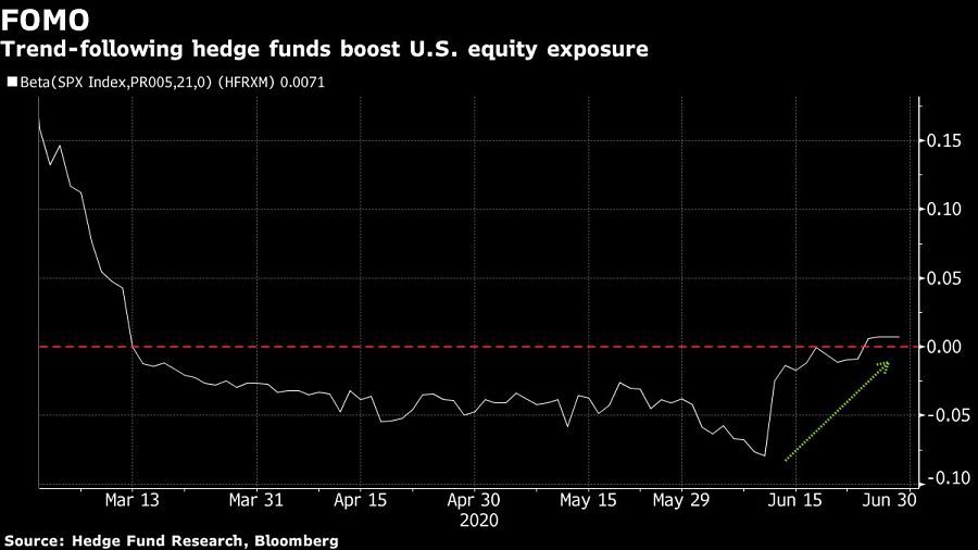 Trend-following hedge funds boost U.S. equity exposure