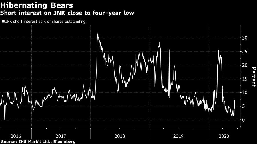 Short interest on JNK close to four-year low