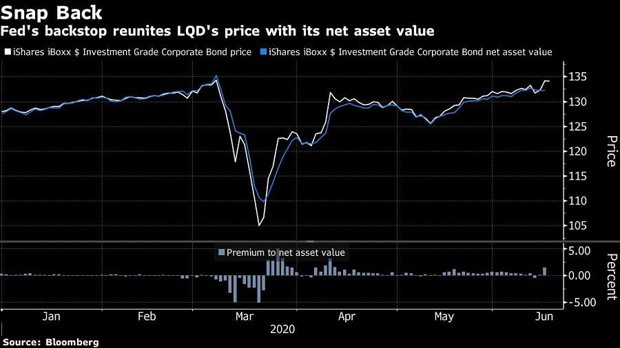 Fed's backstop reunites LQD's price with its net asset value
