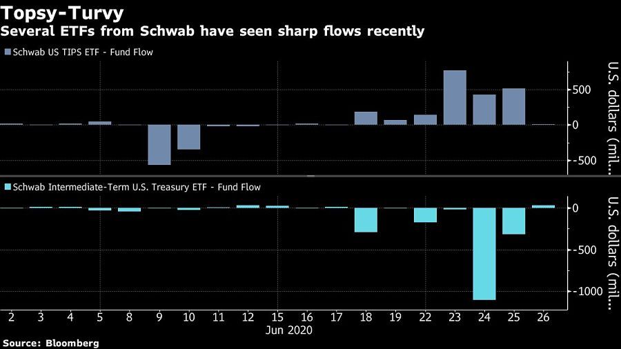 Several ETFs from Schwab have seen sharp flows recently