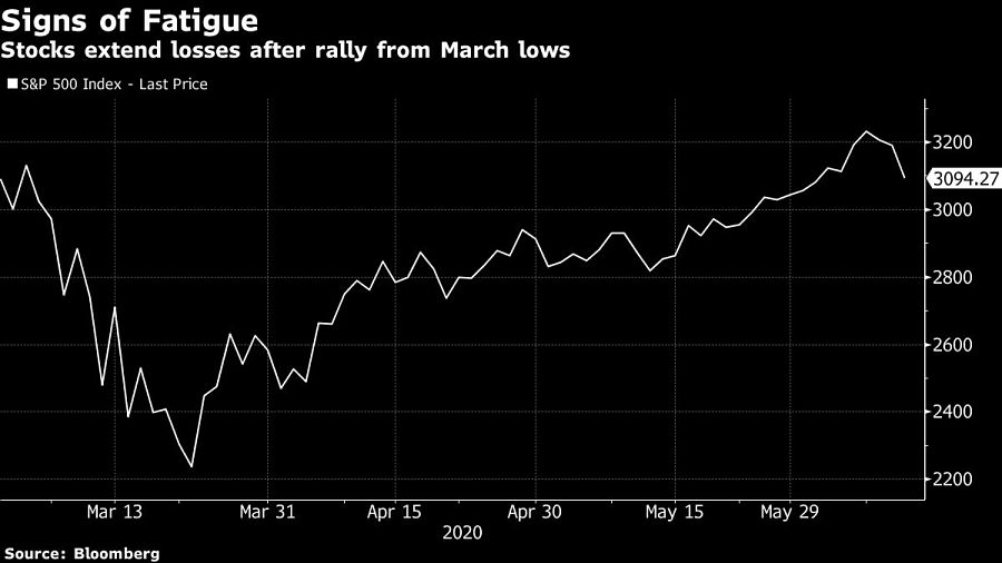Stocks extend losses after rally from March lows