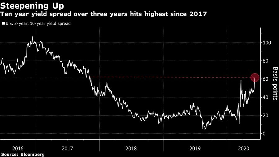 Ten year yield spread over three years hits highest since 2017