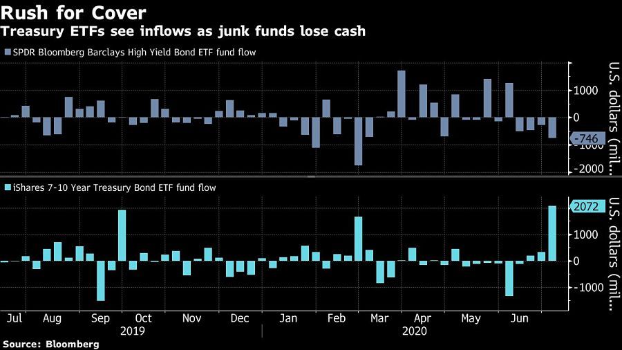Treasury ETFs see inflows as junk funds lose cash