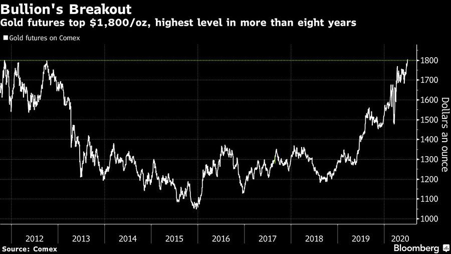 Gold futures top $1,800/oz, highest level in more than eight years