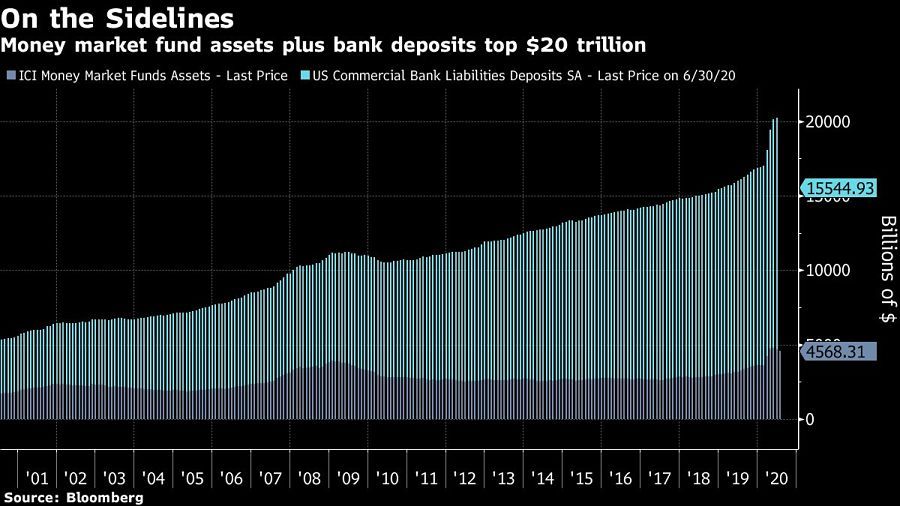 Money market fund assets plus bank deposits top $20 trillion