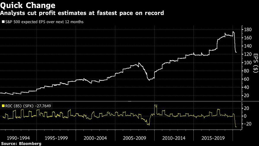 Analysts cut profit estimates at fastest pace on record