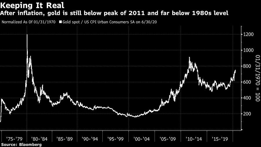 After inflation, gold is still below peak of 2011 and far below 1980s level